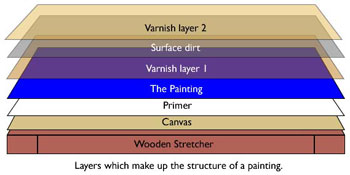 The diagram shows fiver layers of pigment that make up an oil painting as well as the canvas and stretcher.